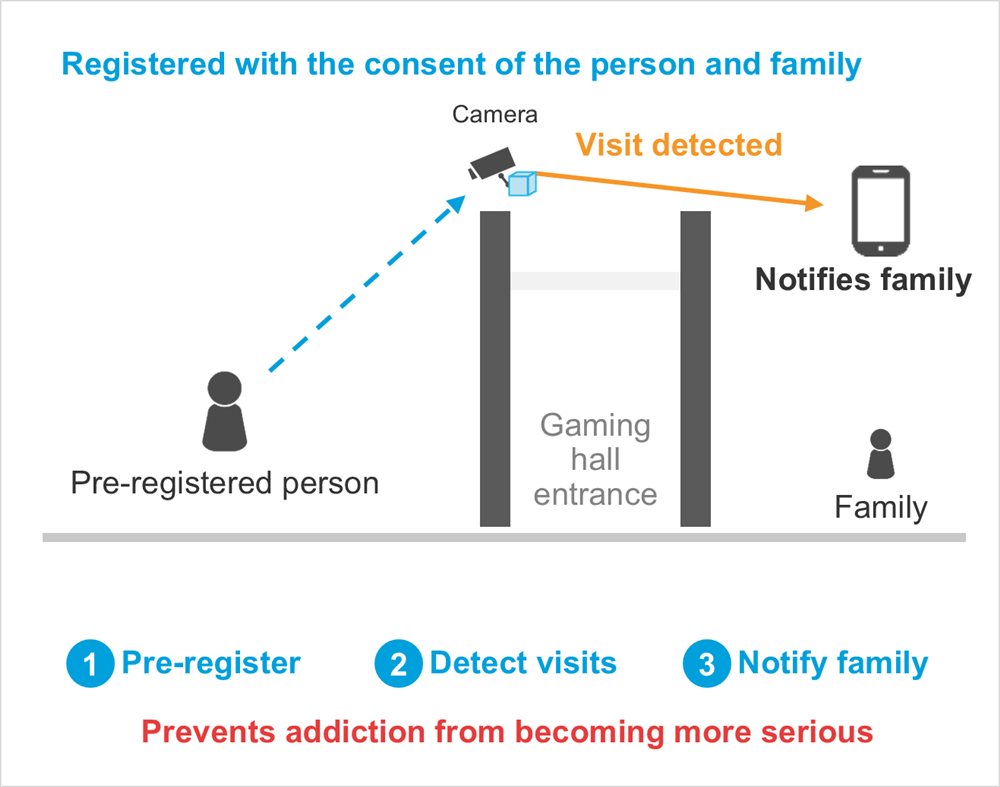 Diagram: Visit detected, Pre-registered person, Camera, Notifies family, Family, Gaming hall entrance, Registered with the consent of the person and family, Pre-register, Detect visits, Notify family, Prevents addiction from becoming more serious