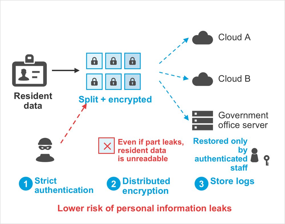 Diagram: Resident data, Split + encrypted, Cloud A, Cloud B, Government office server, Even if part leaks, resident data is unreadable, Restored only by authenticated staff, Strict authentication, Distributed encryption, Store logs, Lower risk of personal information leaks