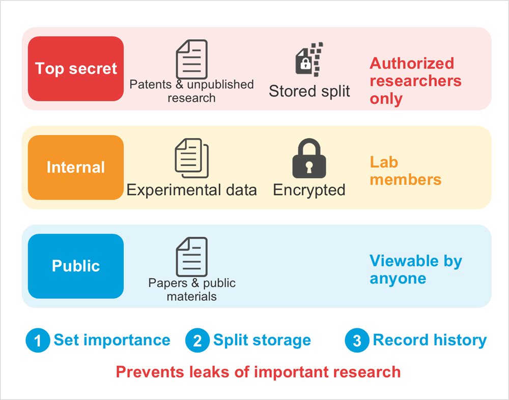 Diagram: Top secret, Patents & unpublished research, Stored split, Authorized researchers only, Internal, Experimental data, Encrypted, Lab members, Public, Papers & public materials, Viewable by anyone, Set importance, Split storage, Record history, Prevents leaks of important research