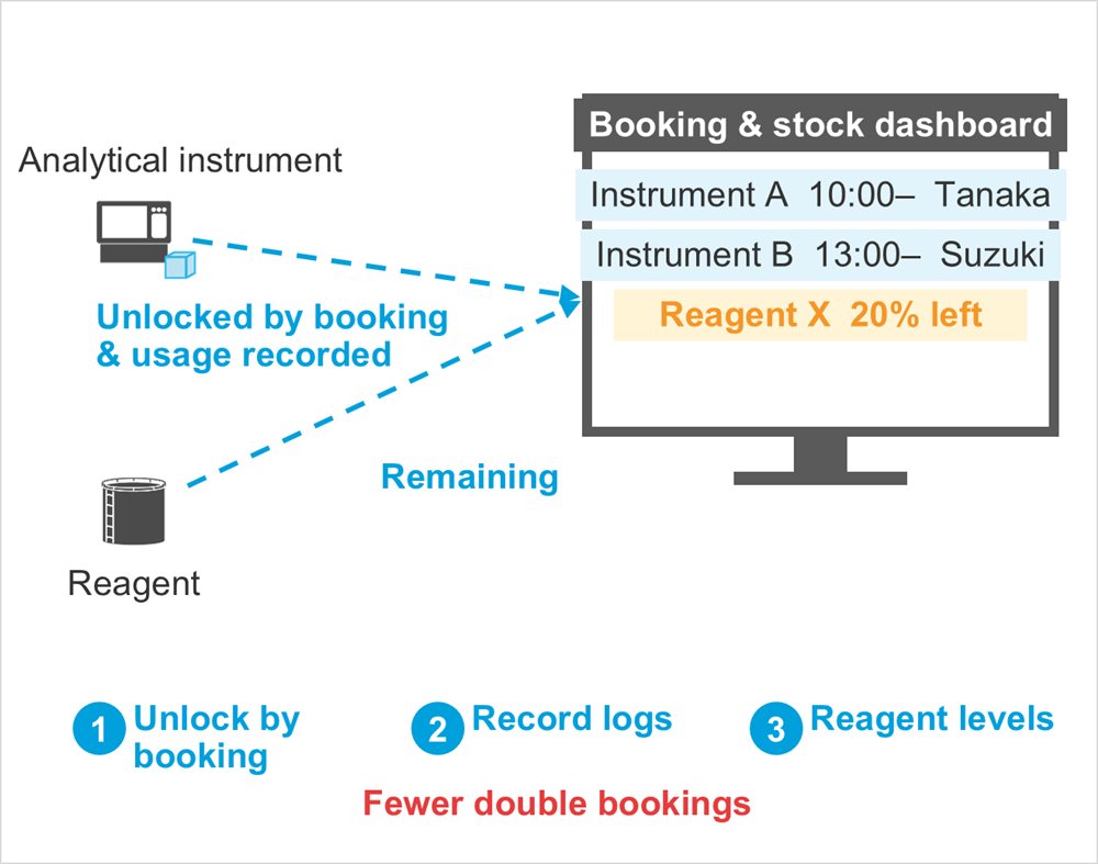 Diagram: Booking & stock dashboard, Instrument A 10:00– Tanaka, Instrument B 13:00– Suzuki, Reagent X 20% left, Analytical instrument, Reagent, Unlocked by booking & usage recorded, Remaining, Unlock by booking, Record logs, Reagent levels, Fewer double bookings