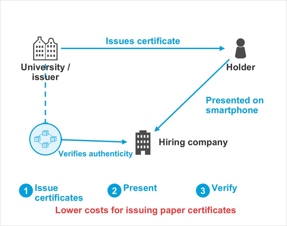 Diagram: Issues certificate, Verifies authenticity, University / issuer, Holder, Hiring company, Presented on smartphone, Issue certificates, Present, Verify, Lower costs for issuing paper certificates