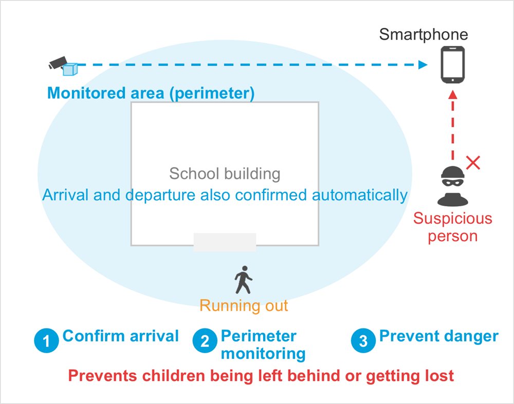 Diagram: School building, Running out, Suspicious person, Smartphone, Monitored area (perimeter), Arrival and departure also confirmed automatically, Confirm arrival, Perimeter monitoring, Prevent danger, Prevents children being left behind or getting lost