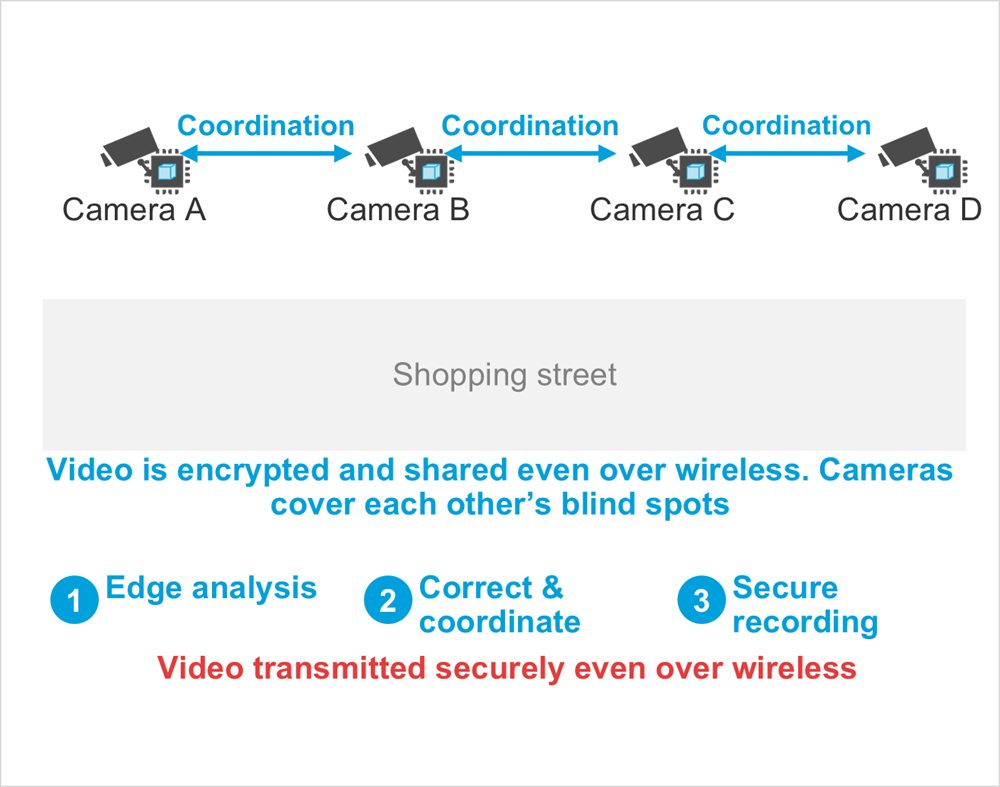 Diagram: Shopping street, Coordination, Coordination, Coordination, Camera A, Camera B, Camera C, Camera D, Video is encrypted and shared even over wireless. Cameras cover each other’s blind spots, Edge analysis, Correct & coordinate, Secure recording, Video transmitted securely even over wireless