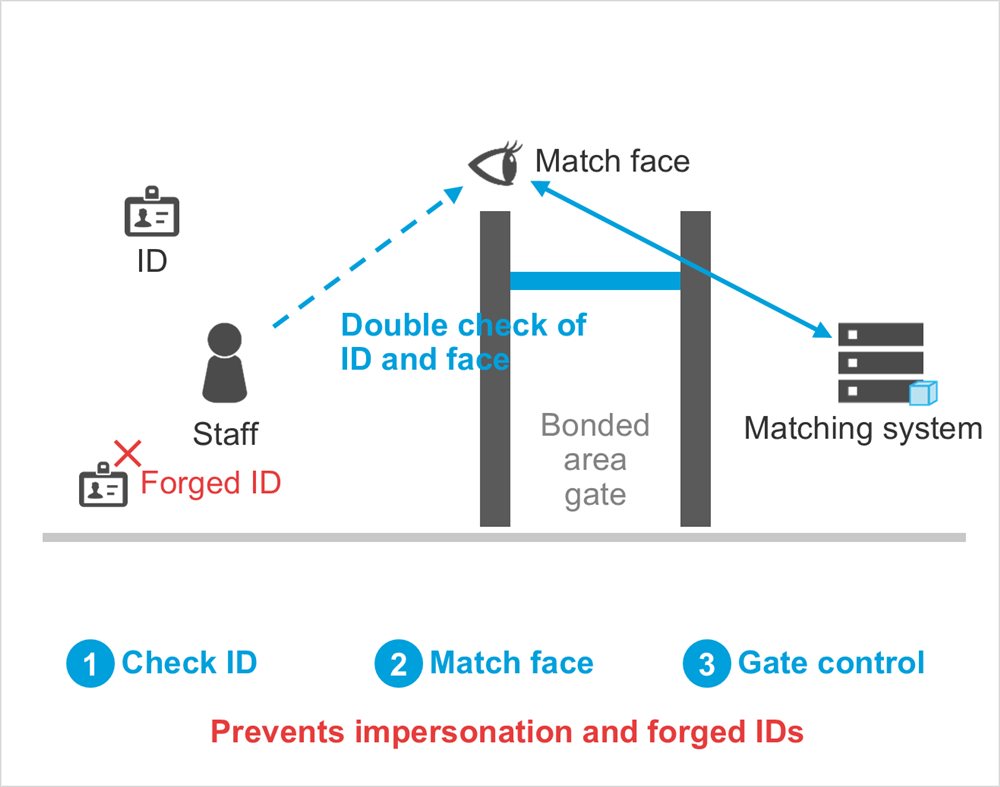 Diagram: Staff, ID, Match face, Matching system, Forged ID, Bonded area gate, Double check of ID and face, Check ID, Match face, Gate control, Prevents impersonation and forged IDs