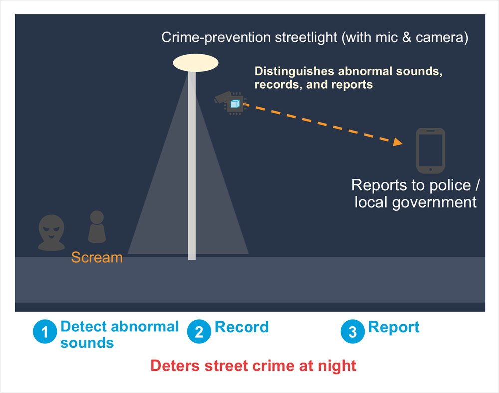Diagram: Scream, Reports to police / local government, Crime-prevention streetlight (with mic & camera), Distinguishes abnormal sounds, records, and reports, Detect abnormal sounds, Record, Report, Deters street crime at night