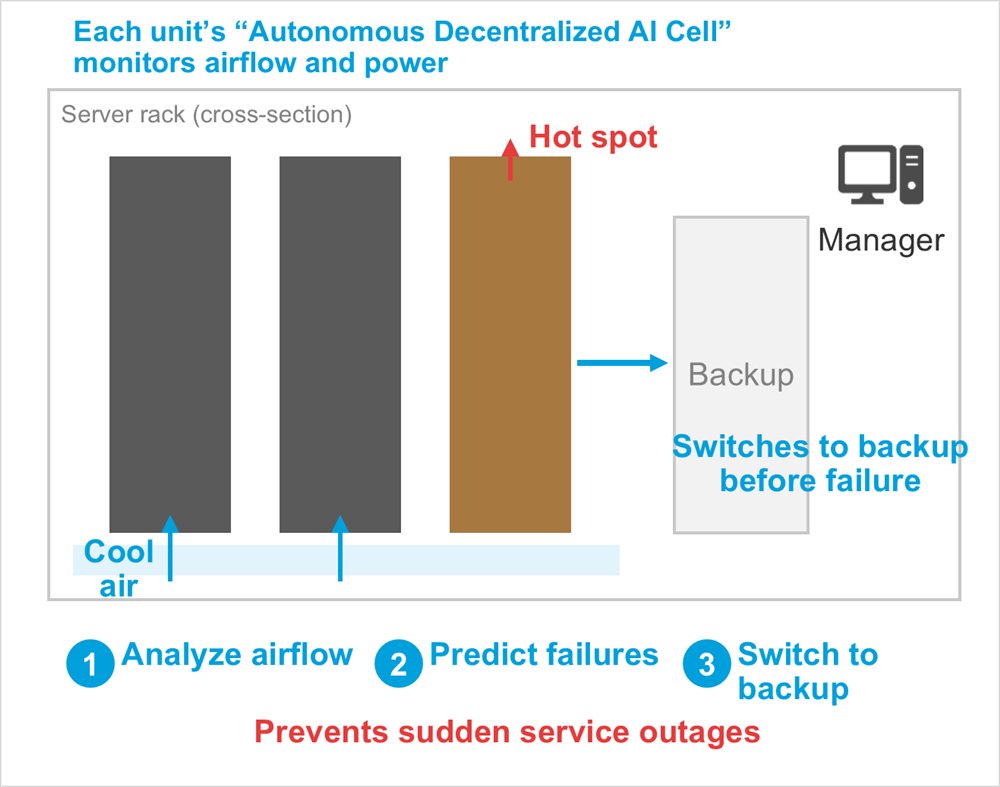 Diagram: Backup, Manager, Server rack (cross-section), Cool air, Hot spot, Switches to backup before failure, Each unit’s “Autonomous Decentralized AI Cell”monitors airflow and power, Analyze airflow, Predict failures, Switch to backup, Prevents sudden service outages