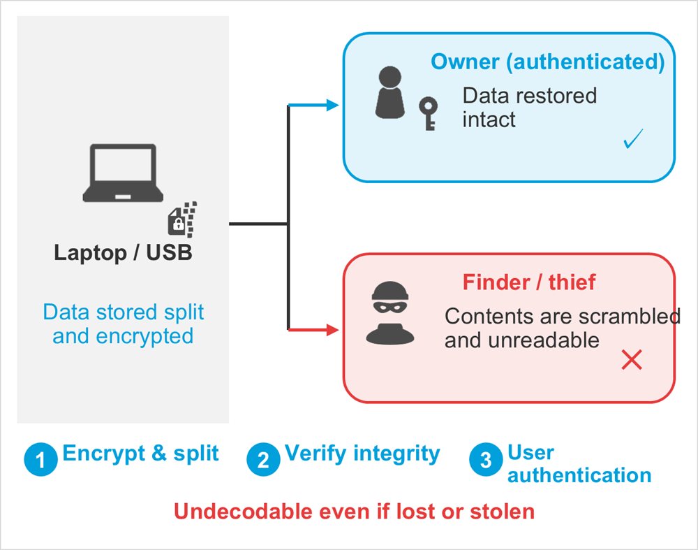 Diagram: Laptop / USB, Data stored split and encrypted, Owner (authenticated), Data restored intact, Finder / thief, Contents are scrambled and unreadable, Encrypt & split, Verify integrity, User authentication, Undecodable even if lost or stolen