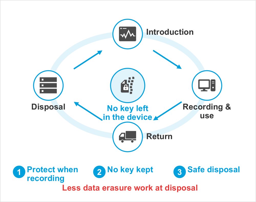 Diagram: Introduction, Recording & use, Return, Disposal, No key left in the device, Protect when recording, No key kept, Safe disposal, Less data erasure work at disposal