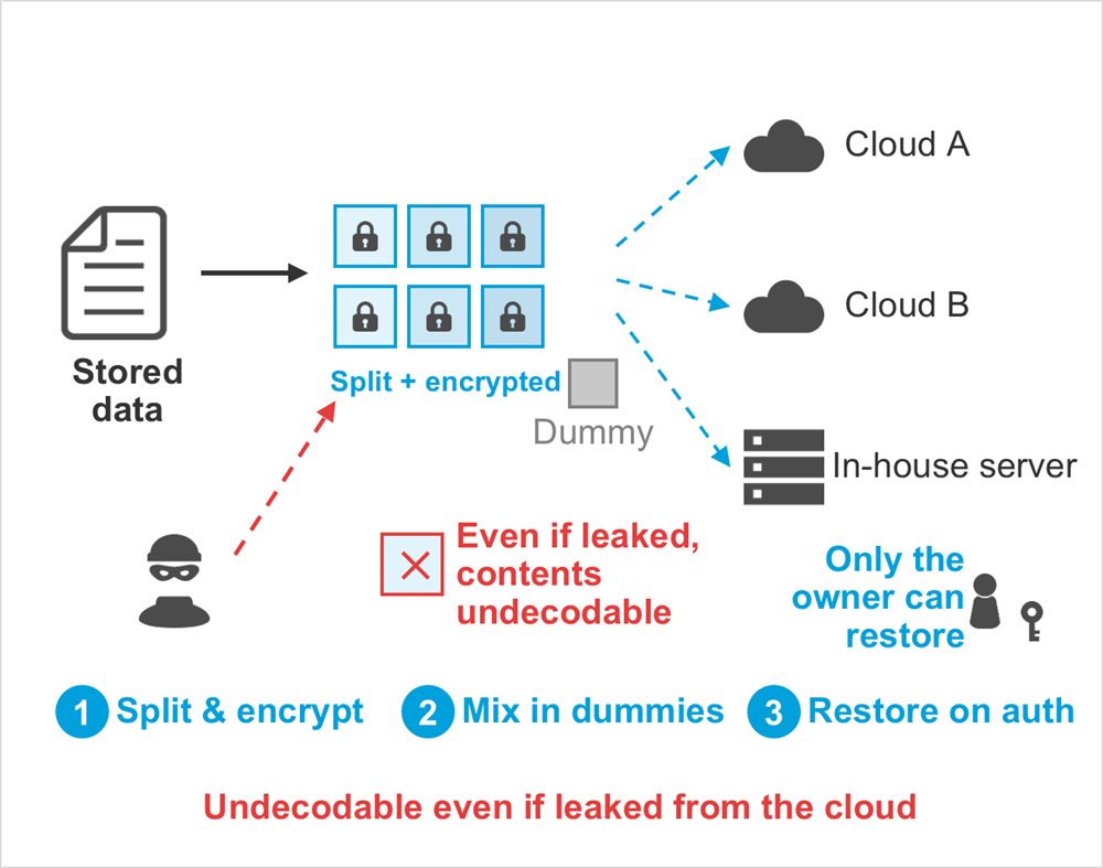 Diagram: Stored data, Dummy, Split + encrypted, Cloud A, Cloud B, In-house server, Even if leaked, contents undecodable, Only the owner can restore, Split & encrypt, Mix in dummies, Restore on auth, Undecodable even if leaked from the cloud