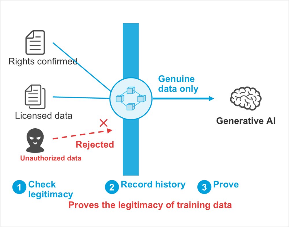 Diagram: Rights confirmed, Licensed data, Unauthorized data, Rejected, Genuine data only, Generative AI, Check legitimacy, Record history, Prove, Proves the legitimacy of training data