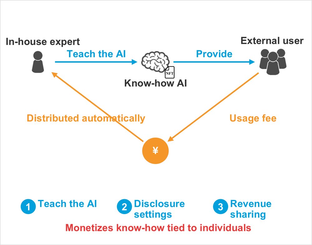 Diagram: Teach the AI, Provide, In-house expert, Know-how AI, External user, Distributed automatically, Usage fee, Teach the AI, Disclosure settings, Revenue sharing, Monetizes know-how tied to individuals