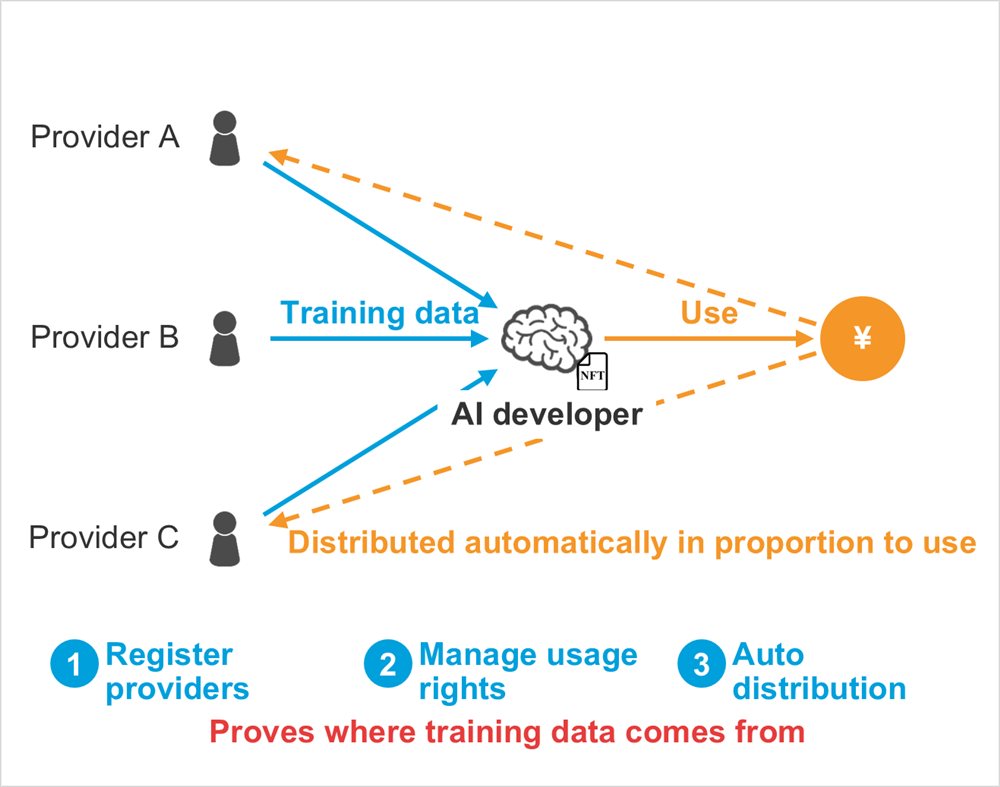 Diagram: Training data, Use, Provider A, Provider B, Provider C, AI developer, Distributed automatically in proportion to use, Register providers, Manage usage rights, Auto distribution, Proves where training data comes from