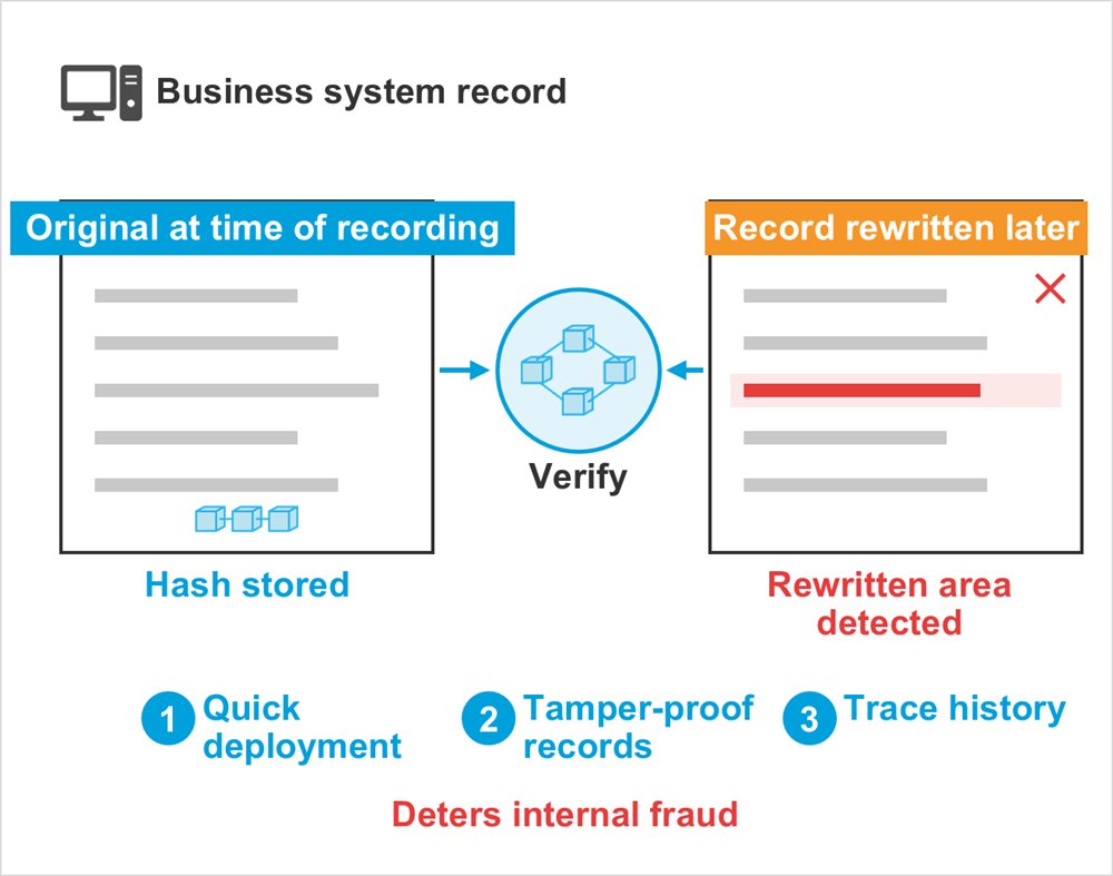 Diagram: Business system record, Original at time of recording, Hash stored, Record rewritten later, Verify, Rewritten area detected, Quick deployment, Tamper-proof records, Trace history, Deters internal fraud