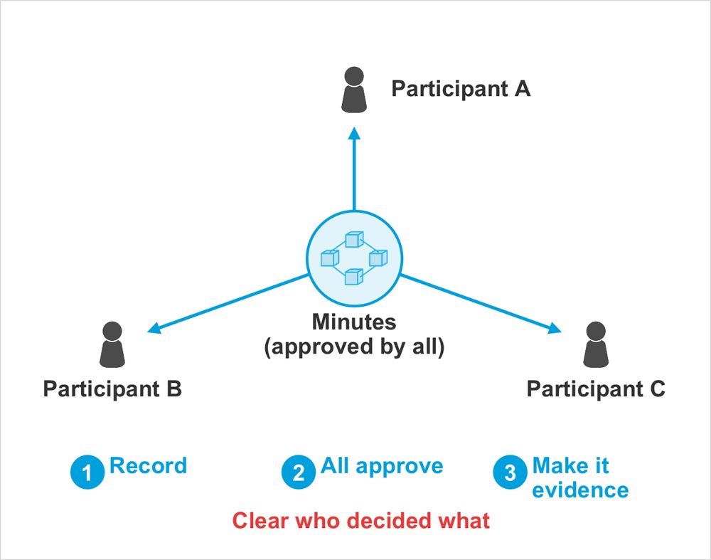 Diagram: Participant A, Participant B, Participant C, Minutes (approved by all), Record, All approve, Make it evidence, Clear who decided what