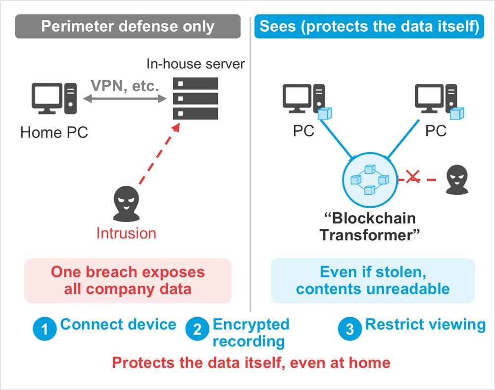 Diagram: Perimeter defense only, Sees (protects the data itself), One breach exposes all company data, Even if stolen, contents unreadable, VPN, etc., Home PC, In-house server, Intrusion, PC, PC, “Blockchain Transformer”, Connect device, Encrypted recording, Restrict viewing, Protects the data itself, even at home