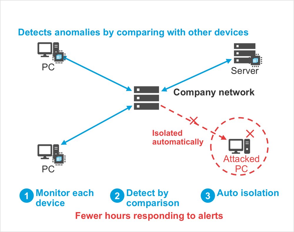 Diagram: PC, Server, PC, Attacked PC, Isolated automatically, Detects anomalies by comparing with other devices, Company network, Monitor each device, Detect by comparison, Auto isolation, Fewer hours responding to alerts