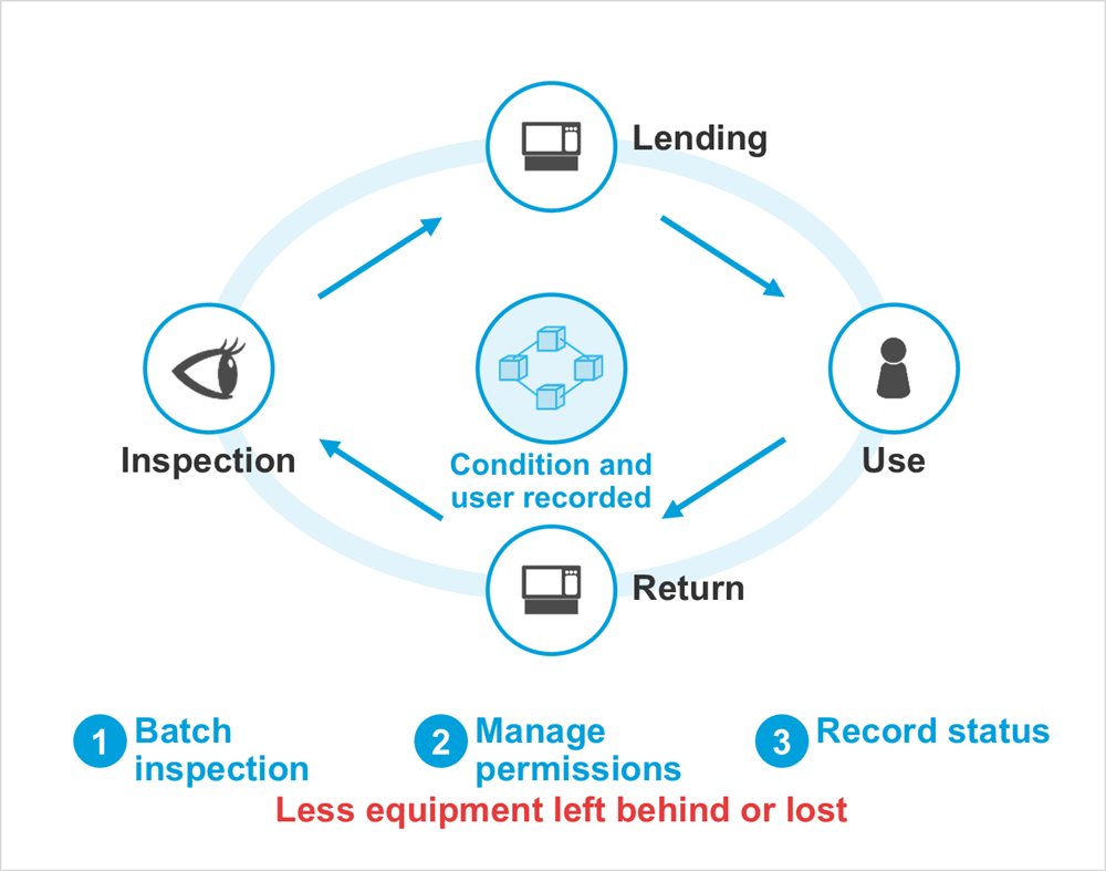 Diagram: Lending, Use, Return, Inspection, Condition and user recorded, Batch inspection, Manage permissions, Record status, Less equipment left behind or lost