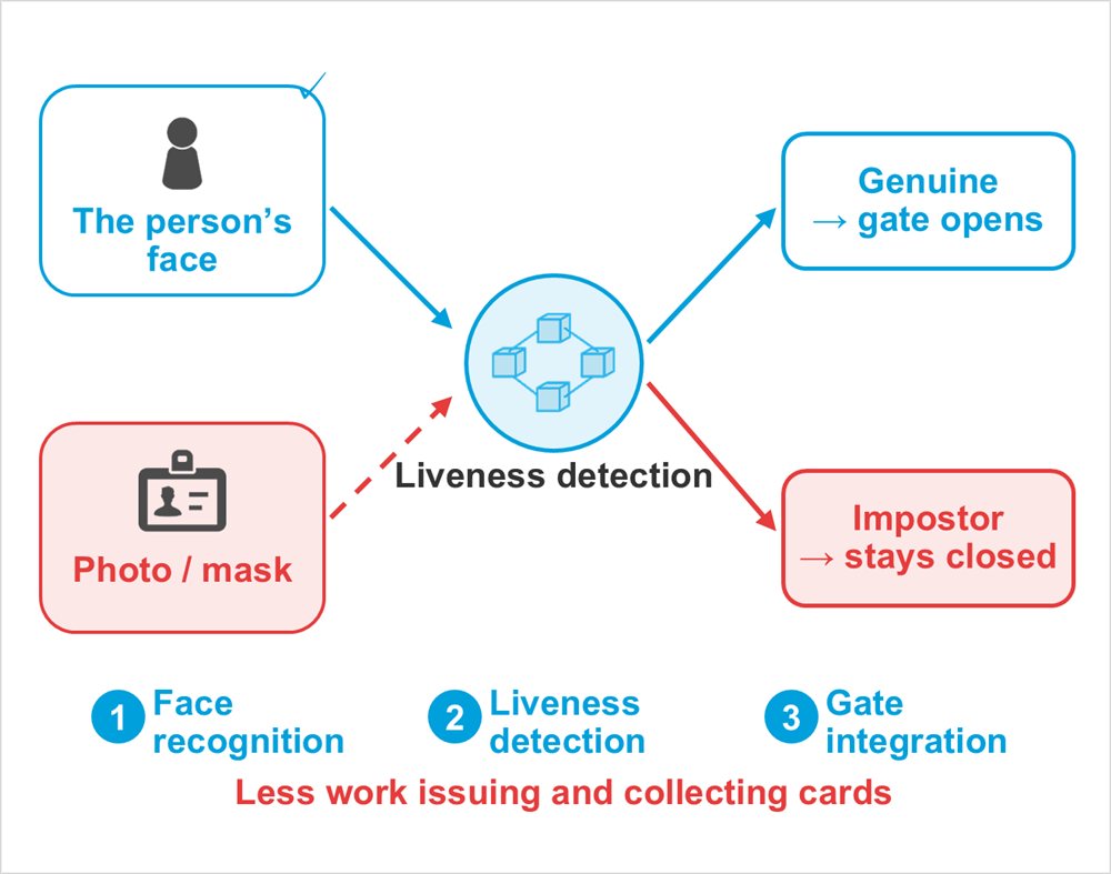 Diagram: The person’s face, Photo / mask, Liveness detection, Genuine→ gate opens, Impostor→ stays closed, Face recognition, Liveness detection, Gate integration, Less work issuing and collecting cards