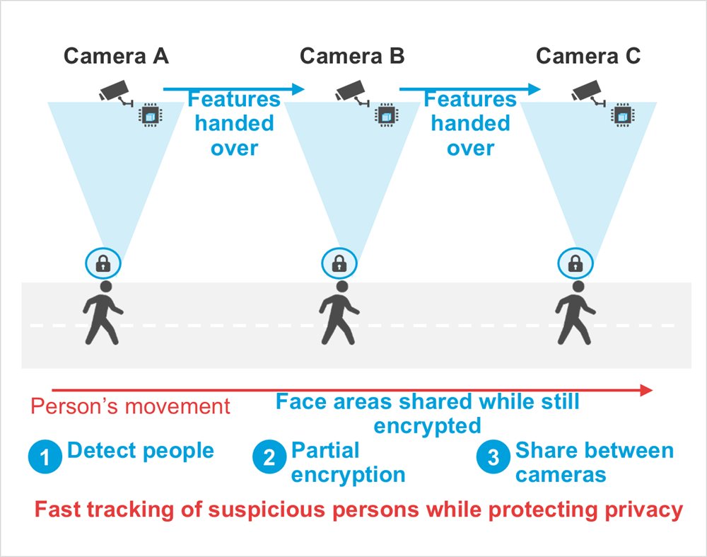 Diagram: Camera A, Features handed over, Camera B, Features handed over, Camera C, Person’s movement, Face areas shared while still encrypted, Detect people, Partial encryption, Share between cameras, Fast tracking of suspicious persons while protecting privacy