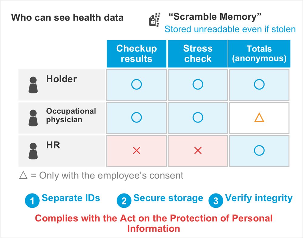 Diagram: Who can see health data, “Scramble Memory”, Stored unreadable even if stolen, Checkup results, Stress check, Totals (anonymous), Holder, Occupational physician, HR, △ = Only with the employee’s consent, Separate IDs, Secure storage, Verify integrity, Complies with the Act on the Protection of Personal Information
