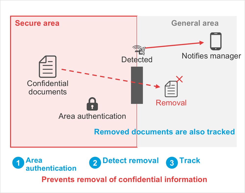 Diagram: Confidential documents, Area authentication, Removal, Detected, Notifies manager, Secure area, General area, Removed documents are also tracked, Area authentication, Detect removal, Track, Prevents removal of confidential information