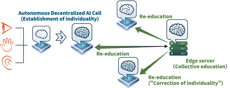 An “Autonomous Decentralized AI Cell” is re-educated through group education by the edge server