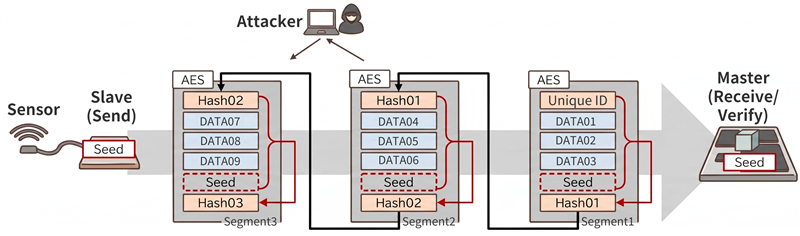 “Hashchain” links data in a chain and transmits it segment by segment