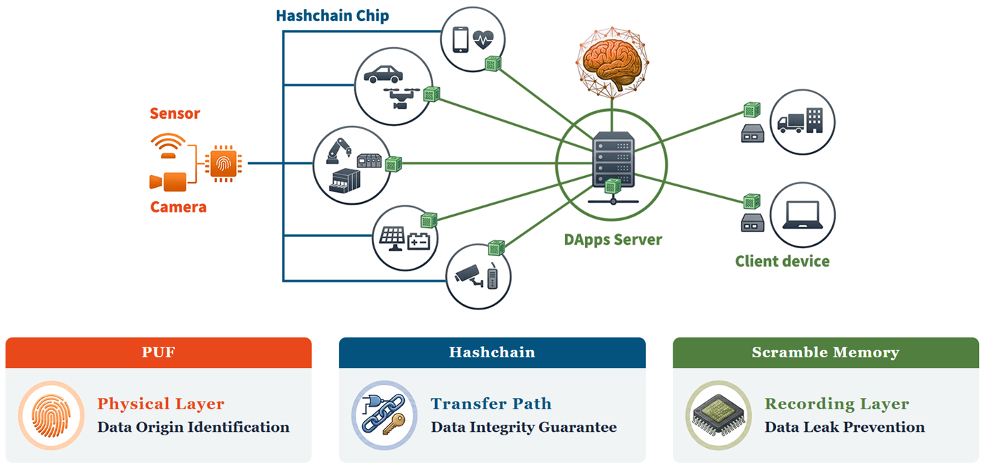 An overall picture of end-to-end protection from sensors through “Hashchain” chips and the DApps server to client devices, using PUF, “Hashchain”, and “Scramble Memory”