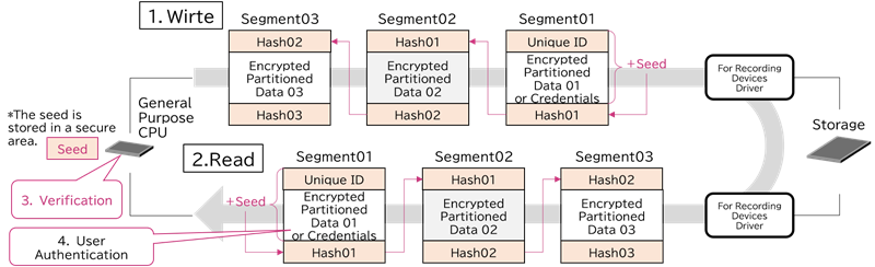 “Scramble Memory” protects recorded data